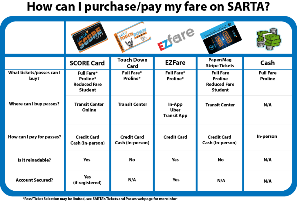 Fare comparison chart displaying different payment methods for SARTA services. The chart includes images of the SARTA GoCard, Touchdown Pass, EZfare app, a blue fare card, and cash, organized in a blue-bordered table format