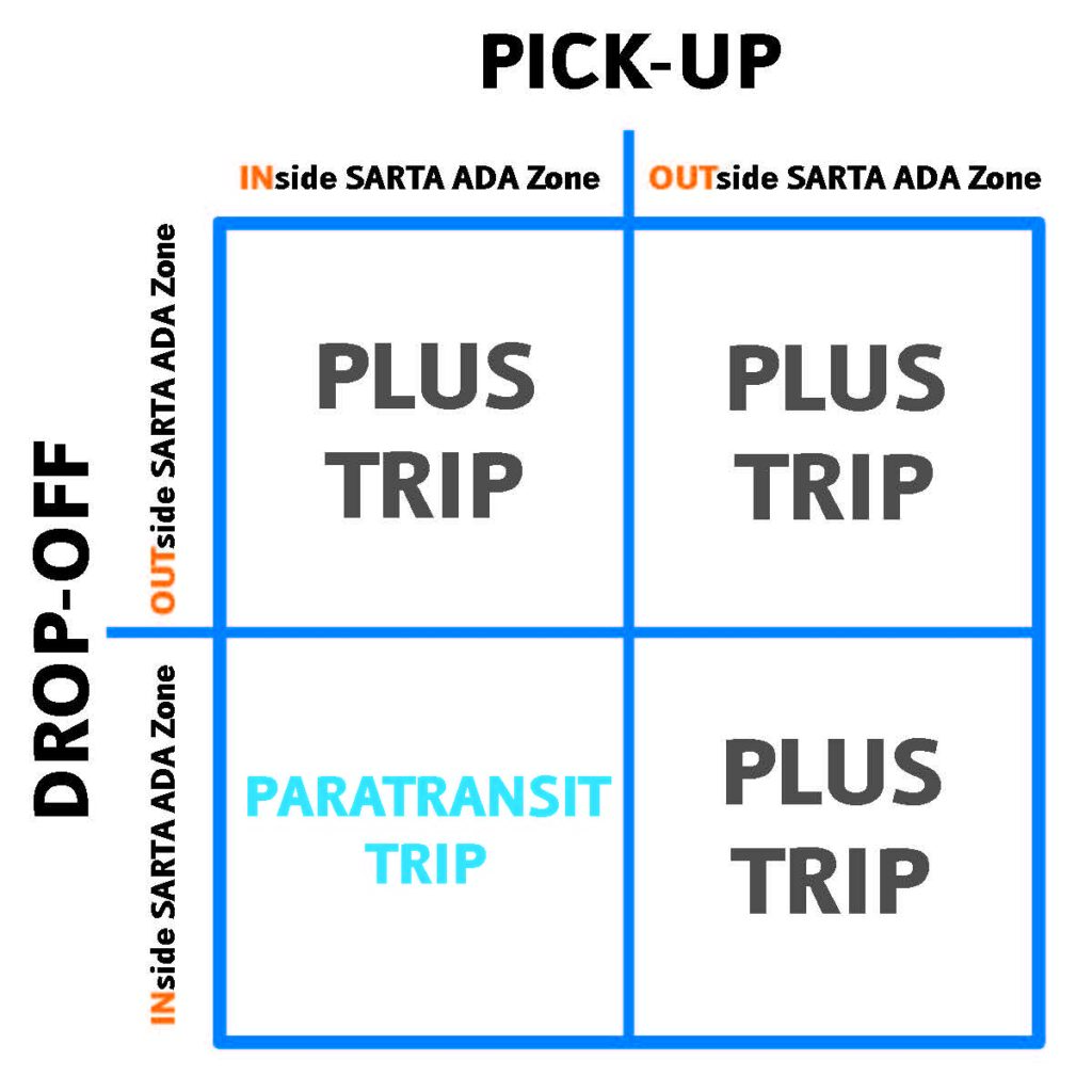 Proline ADA vs Proline Plus Trip Decision Square (Map). The decision square below is to serve as a visual decision aide in determining whether or not a trip is defined as an Proline ADA Paratransit or Proline PLUS trip when using SARTA services.